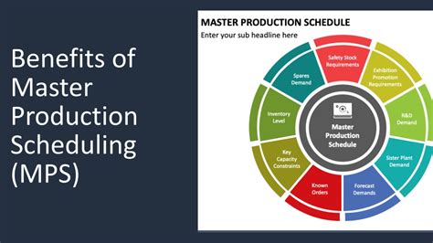 Ppt Benefits Of Master Production Scheduling Mps Powerpoint