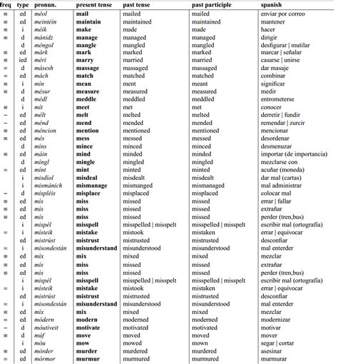 Lista De Verbos Irregulares En Ingles Con Pronunciacion Mayor A Lista