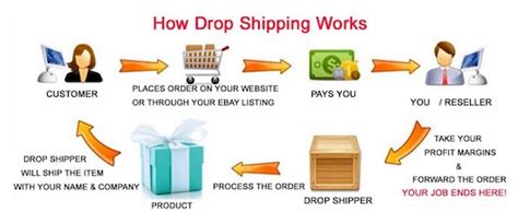 How It Works Real Wholesale Dropship Directory