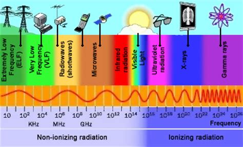 Radio waves have frequencies as high as 300 gigahertz (ghz) to as low as 30 hertz (hz). Physics and Me: A Survival Guide: Electromagnetic Waves