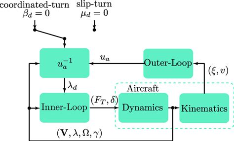 3 Inner Loopouter Loop Diagram Download Scientific Diagram