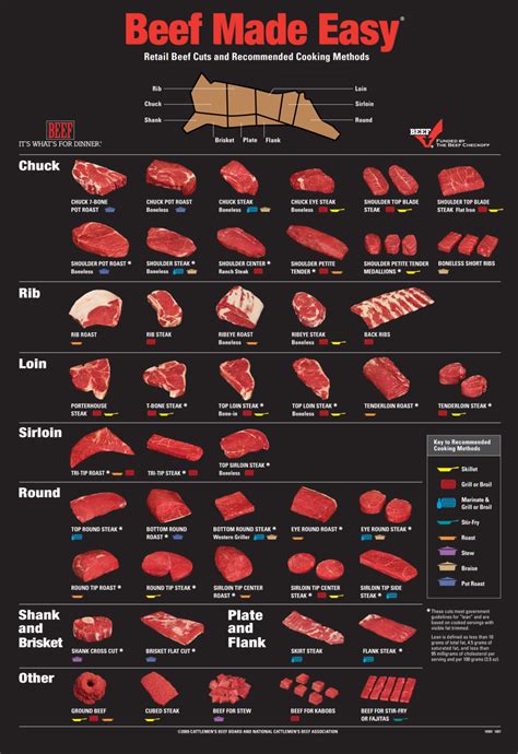 Chart How To Cook Any And All Cuts Of Beef
