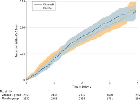 Effect Of Monthly High Dose Vitamin D Supplementation On Cardiovascular