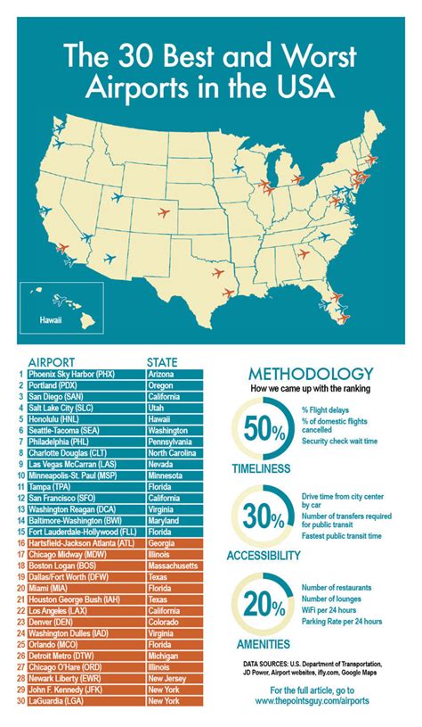 Best And Worst Us Airports