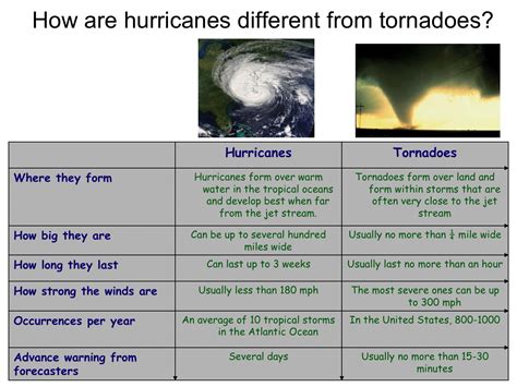 ⛔ How Are Hurricanes And Tornadoes Alike Hurricane Vs Tornado 2022 11 25