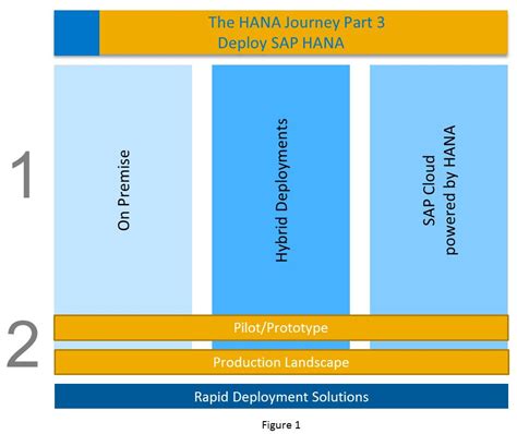 The HANA Journey Part 3 What Are My Deployment Options SAP Blogs