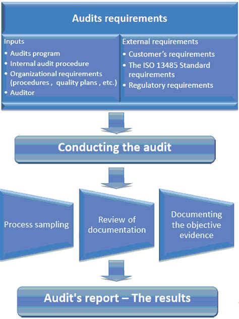 Internal Audit Procedure Iso 9001 Pictureever
