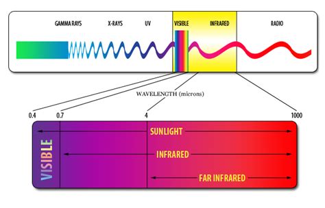 Why Infrared Heat Biosmart Solutions