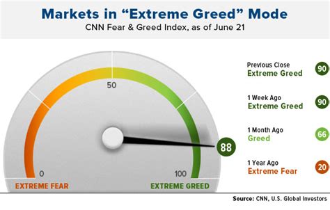 This is the invostepedia description of the fear & greed index: Will The Gold Bull Market Resume After The Summer ...