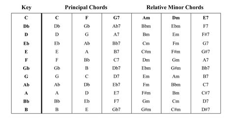 On this page, the piano chord charts list chords according to their starting note. Transposing Music, Changing the key a song is in for ukulele - Play Ukulele NOW