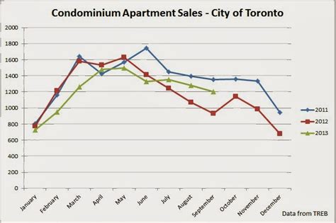 Toronto Housing Market Stats For September 2013 Toronto Condo Bubble