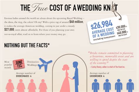 The wedding report calculated how much the average wedding costs in every state. Average Cost of a Wedding by State - BrandonGaille.com