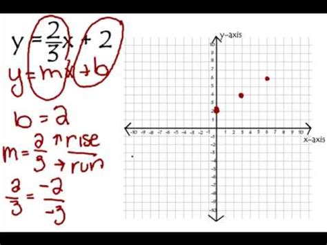 How to get the x intercept from mx+b. Graph linear equations using y=mx+b - YouTube
