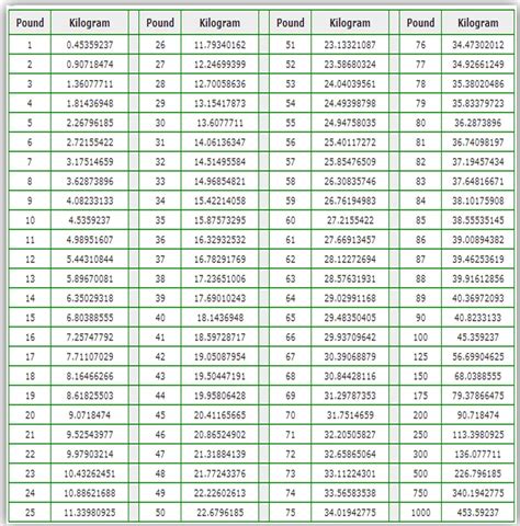 Kilograms To Pounds Conversion Chart Printable Printable Templates