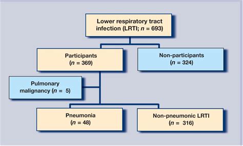 Aetiology And Prediction Of Pneumonia In Lower Respiratory Tract