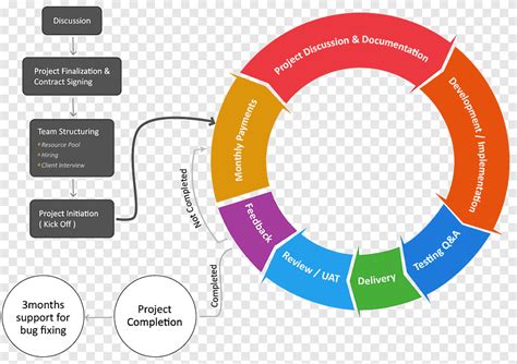 Process Flow Diagram Software Development Process Iteration Flowchart