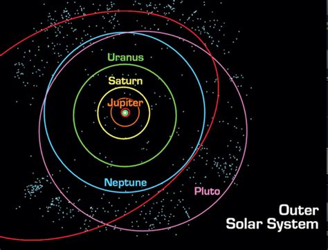 Position Of Planets In Solar System
