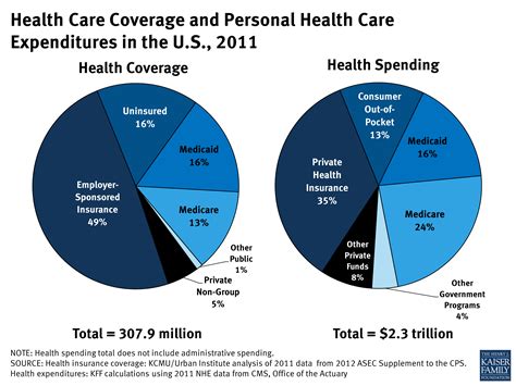 Health Care Coverage and Personal Health Care Expenditures in the U.S