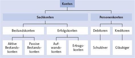 Ertragskonten sind konten, auf denen die einnahmen des unternehmens ausgewiesen werden und die daher über guthaben verfügen. Rechnungswesen Aufgaben Erfolgskonten