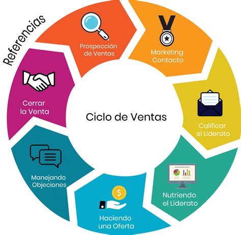 Ciclo de ventas  Negocio Digital (CRM, powered by SugarCRM & SuiteCRM