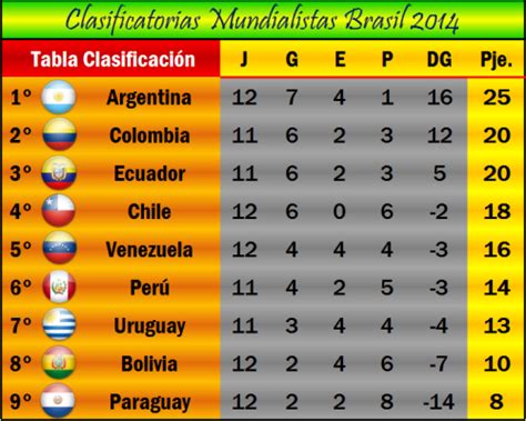 1 tabla de posiciones eliminatorias sudamericanas. Clasificatorias Brasil 2014 Calculadora de puntajes | Taringa!