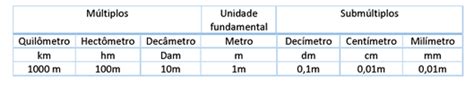 Sistema Métrico Decimal Medidas De Comprimento Superfície E Volume