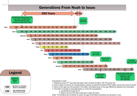 The Timeline From Noah To Isaac Bible Genealogy Bible Knowledge