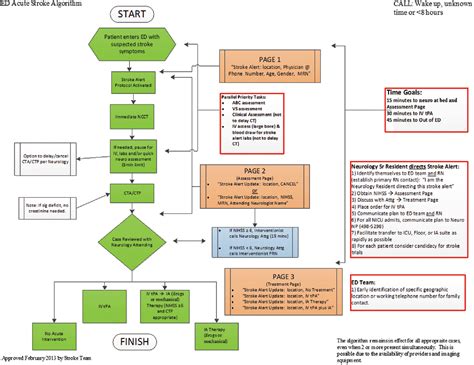 Implementation Of An Institution Wide Acute Stroke Algorithm Improving