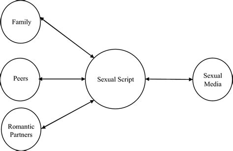 Model Of Script Sources Double Sided Arrows Were Used To Acknowledge