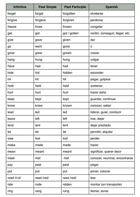Ejemplos De Verbos Irregulares En Ingles Nuevo Eje Vrogue Co