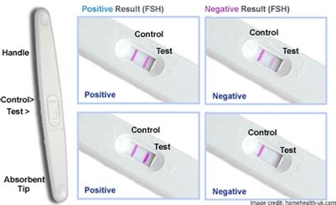 Call for a prenatal appointment as soon as your pregnancy is confirmed or you suspect you are pregnant. Menopause Home Screening Test kit Information