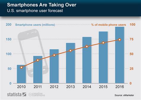 Chart Smartphones Are Taking Over Statista