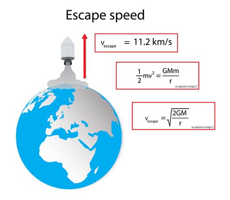 Escape Velocity How To Get Away From Earths Gravity