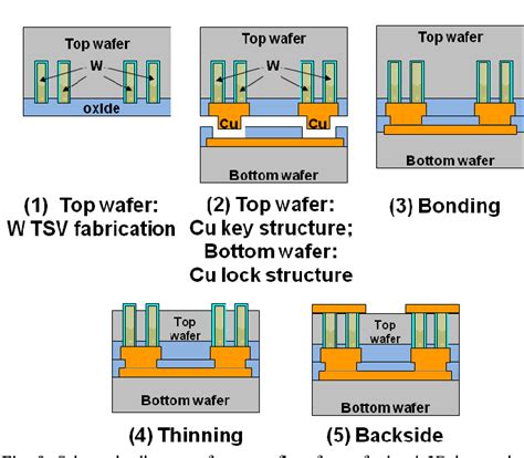 Reliability And Structural Design Of A Wafer Level 3d Integration Scheme With W Tsvs Based On Cu