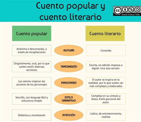 Cuento del autor keiko kasza. Esquema CUENTO POPULAR VERSUS CUENTO LITERARIO