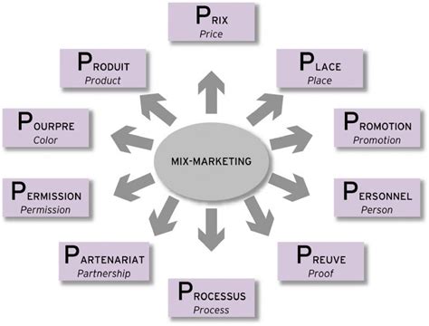 Le Mix Marketing M Thodologie Acad Mie E Marketing Fr