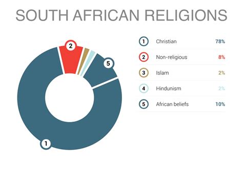 7 Main Religions In The World African Tradition By Chris Khoury Isbagus