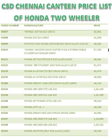 Csd cars price list 2021. Latest Chennai CSD Canteen Price List of Honda Motorcycle ...