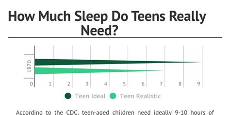 How Much Sleep Do Teens Really Need Infogram Charts And Infographics