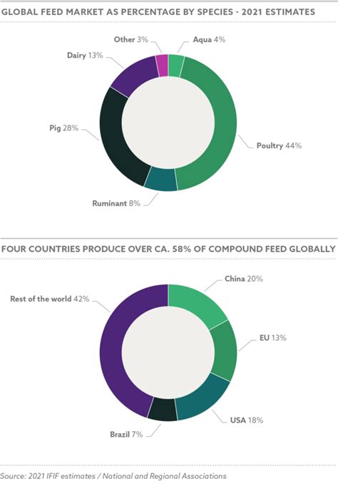 International Feed Industry Federation Global Feed Statistics