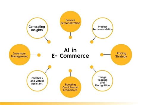 Use Cases Of Ai In E Commerce Today Almost Anything And Everything