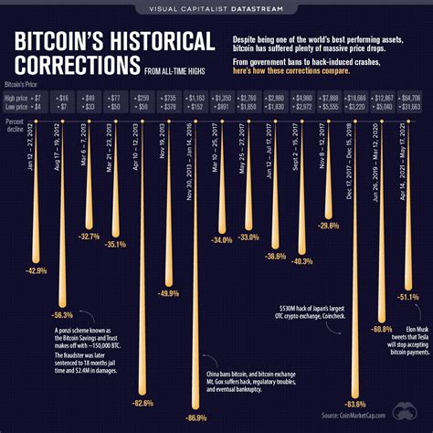 It's volatile until it no longer is. The Bitcoin Crash of 2021 Compared to Past Corrections ...