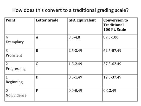 Ppt How Does This Convert To A Traditional Grading Scale Powerpoint