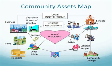 Asset Mapping Community Asset Mapping Edraw