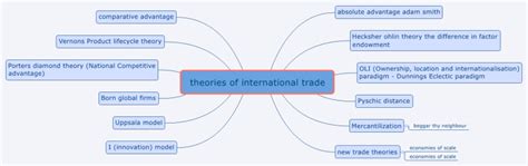 International trade theories are simply different theories to explain international trade. theories of international trade: XMind mind map template ...