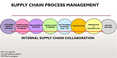 What Is Supply Chain Management Process Design Talk