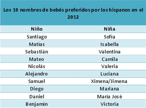 Los Nombres De Bebés Hispanos Más Populares De 2012 Entre Papás Latinos