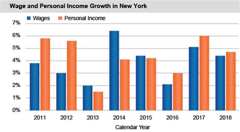 Economic And Demographic Trends Office Of The New York State Comptroller