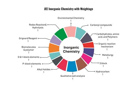 Jee Main 2021 Important Chapters Of Physics Chemistry And Maths By Nta