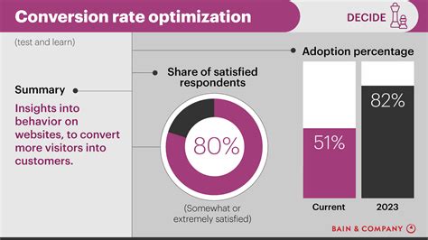 Conversion Rate Optimization Cro Best Practices And Examples